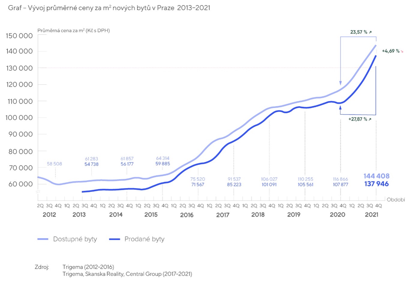 Vývoj průměrné ceny za m2 nových bytů v Praze 2011-2021