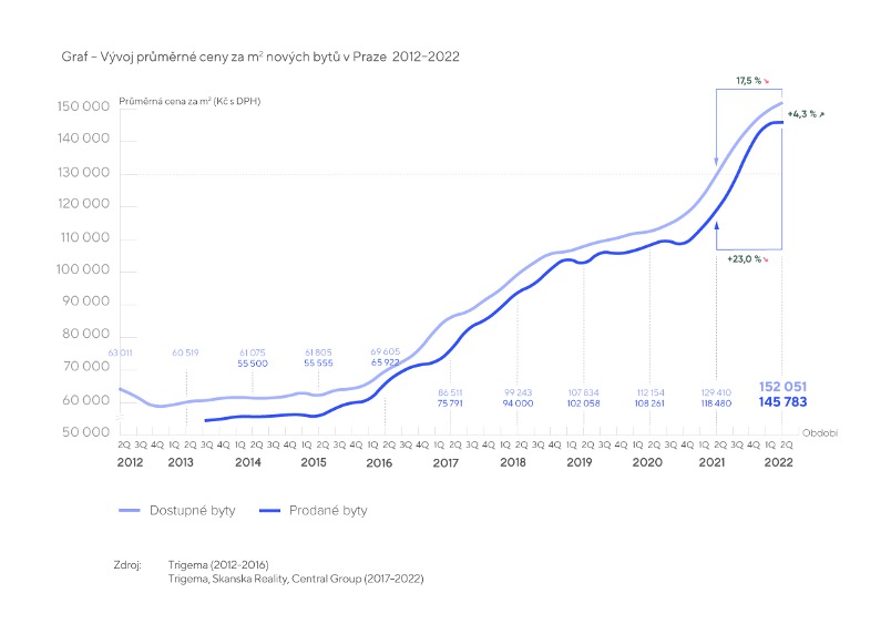 Graf - Vývoj průměrné ceny za m2 nových bytů v Praze 2011-2022
