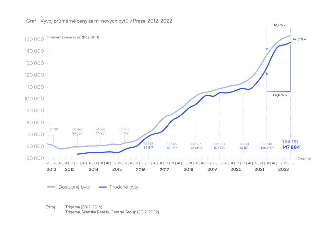 Graph - Development of the average price per m2 of new apartments in Prague 2012-2022