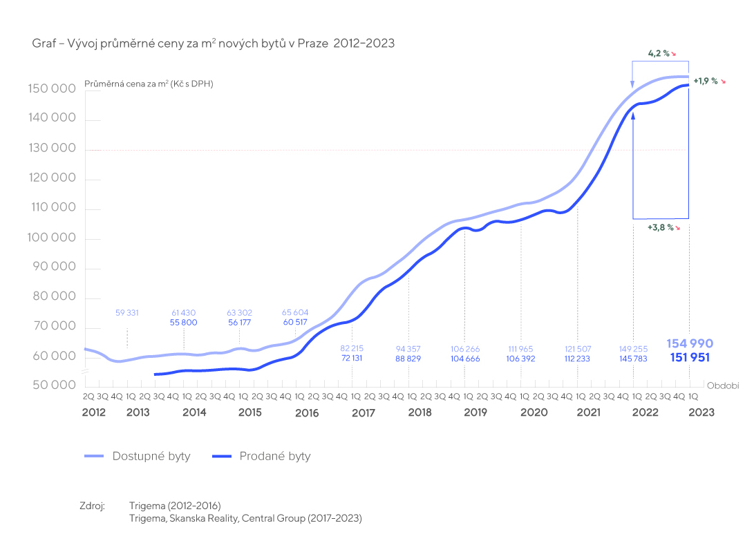 Graf - Vývoj průměrné ceny za m2 nových bytů v Praze 2012-2022