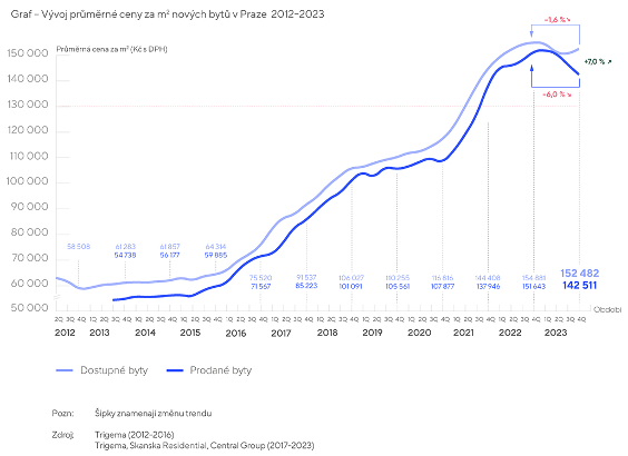 Graf - Vývoj průměrné ceny za m2 nových bytů v Praze 2012-2023